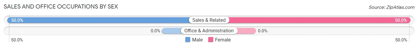 Sales and Office Occupations by Sex in Mendocino