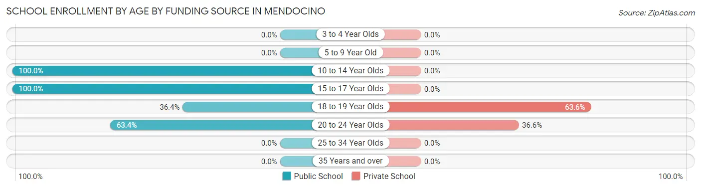 School Enrollment by Age by Funding Source in Mendocino