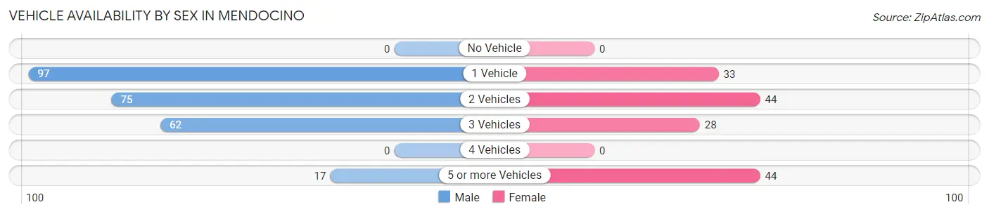 Vehicle Availability by Sex in Mendocino