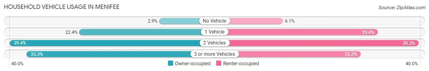 Household Vehicle Usage in Menifee