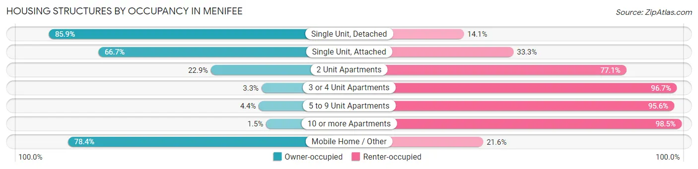 Housing Structures by Occupancy in Menifee