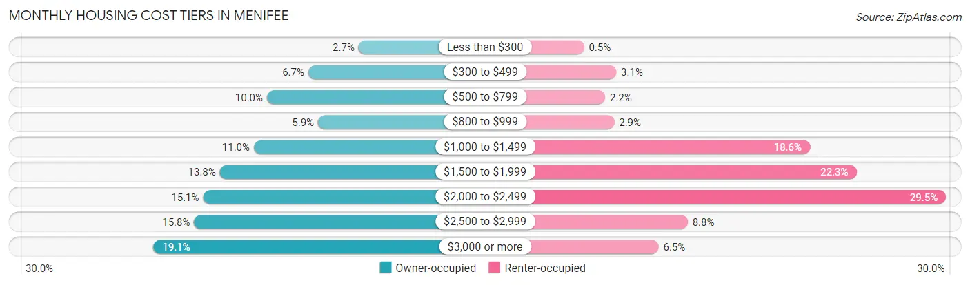 Monthly Housing Cost Tiers in Menifee