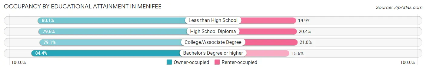 Occupancy by Educational Attainment in Menifee