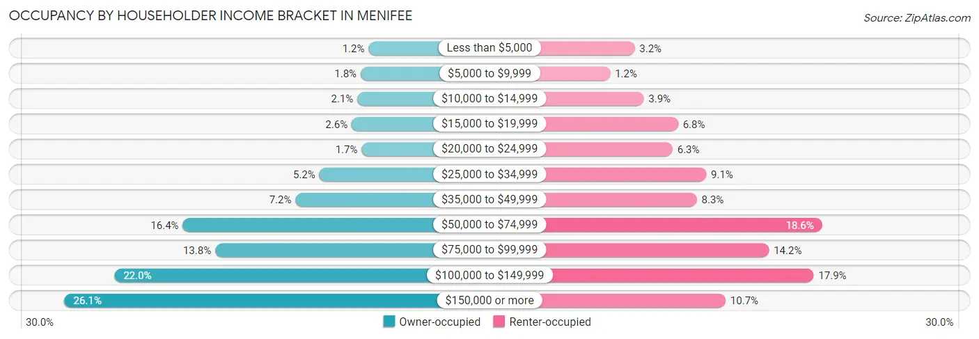 Occupancy by Householder Income Bracket in Menifee