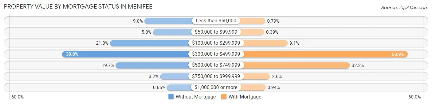 Property Value by Mortgage Status in Menifee