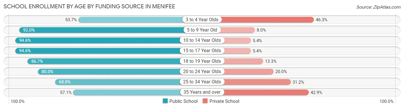 School Enrollment by Age by Funding Source in Menifee