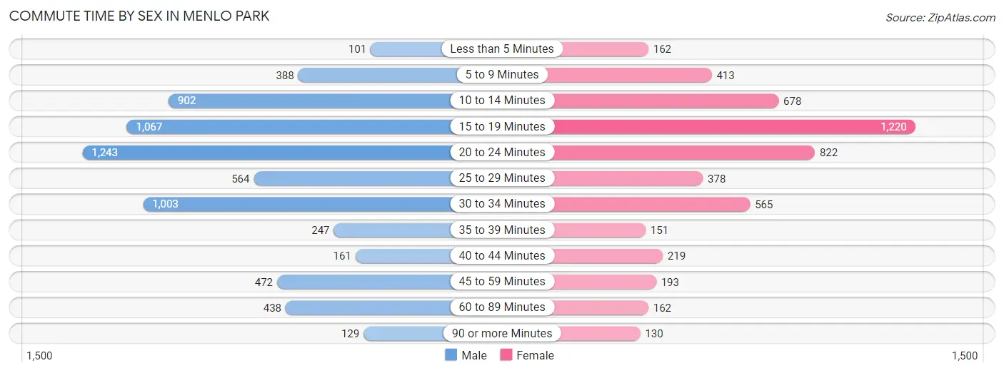 Commute Time by Sex in Menlo Park