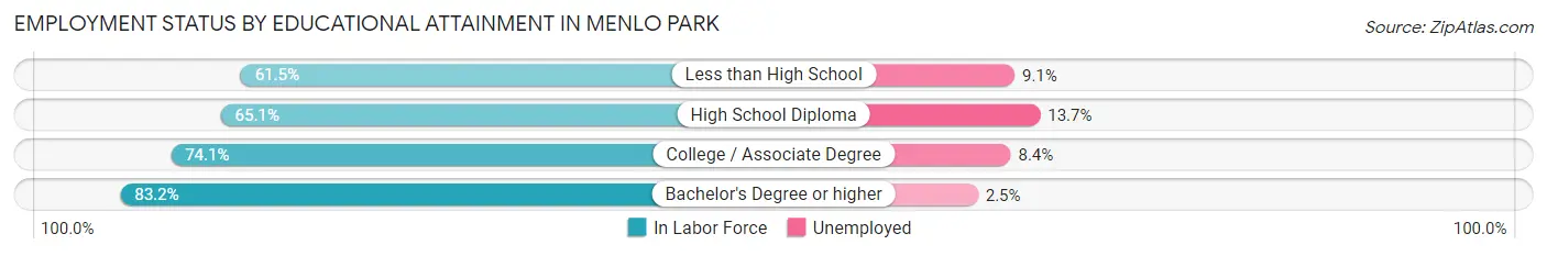 Employment Status by Educational Attainment in Menlo Park
