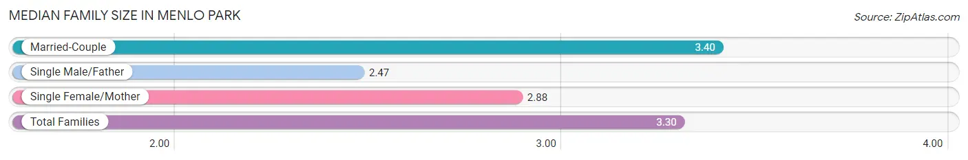 Median Family Size in Menlo Park