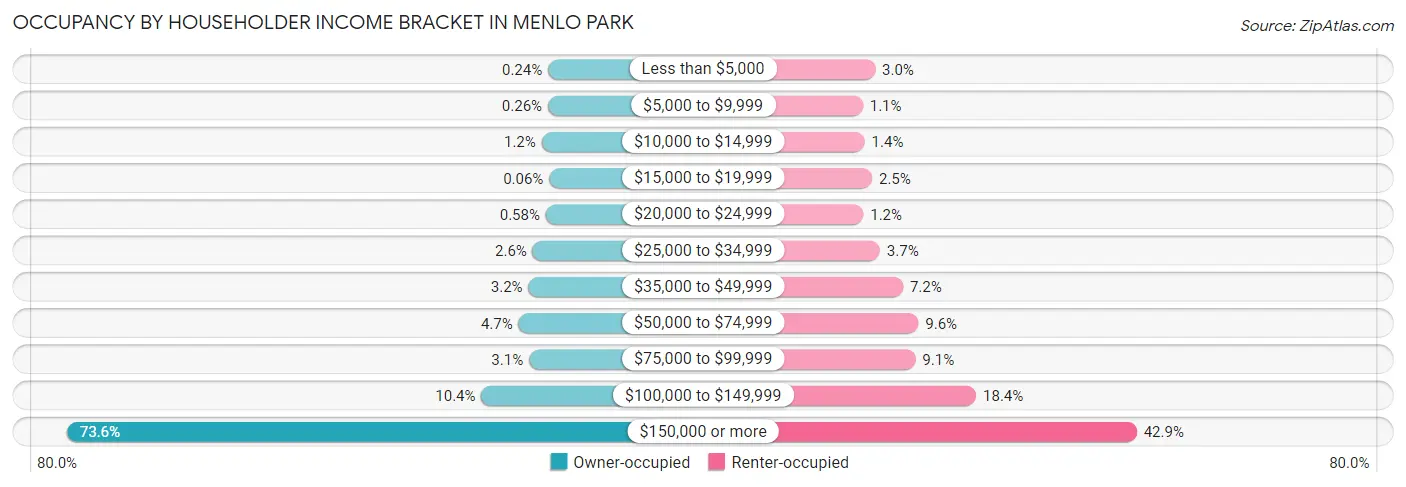 Occupancy by Householder Income Bracket in Menlo Park