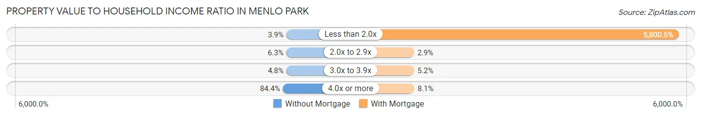Property Value to Household Income Ratio in Menlo Park