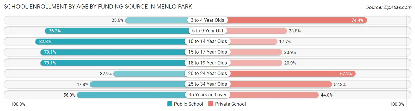 School Enrollment by Age by Funding Source in Menlo Park