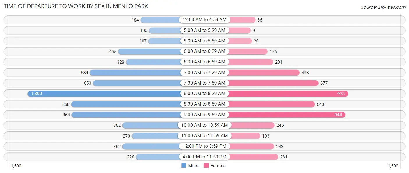 Time of Departure to Work by Sex in Menlo Park