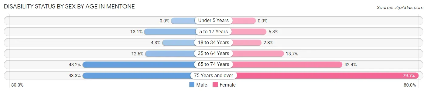 Disability Status by Sex by Age in Mentone