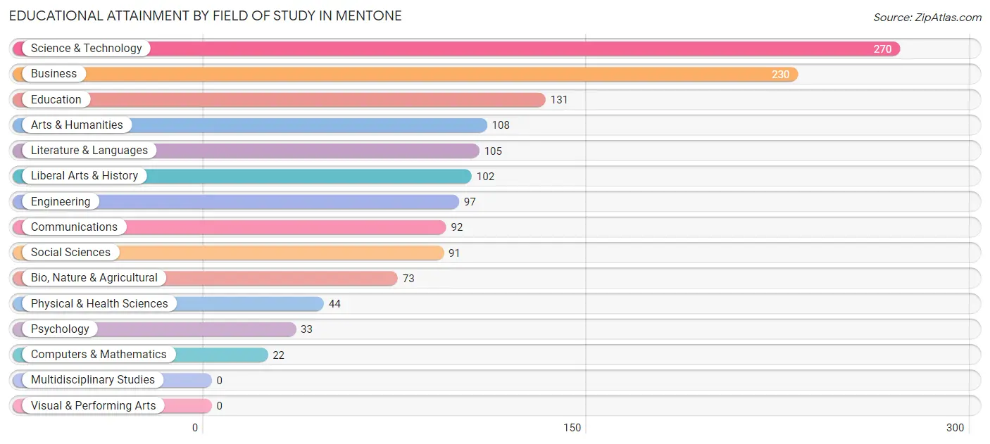 Educational Attainment by Field of Study in Mentone