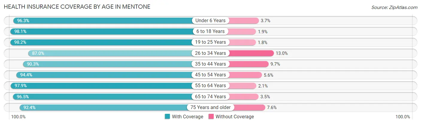Health Insurance Coverage by Age in Mentone