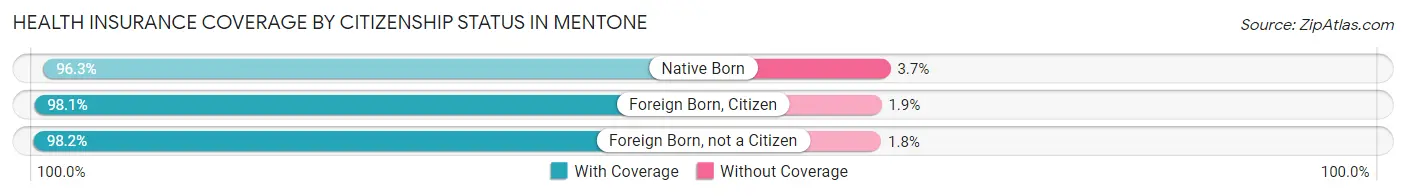 Health Insurance Coverage by Citizenship Status in Mentone