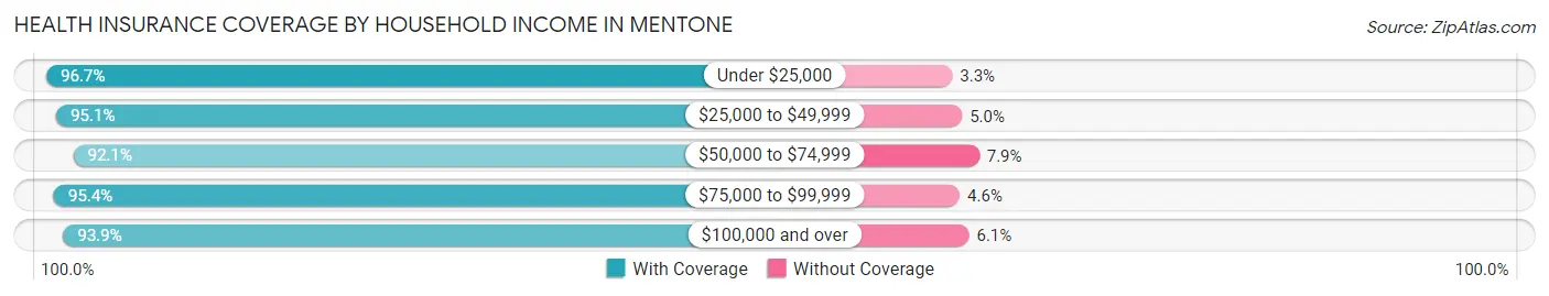Health Insurance Coverage by Household Income in Mentone