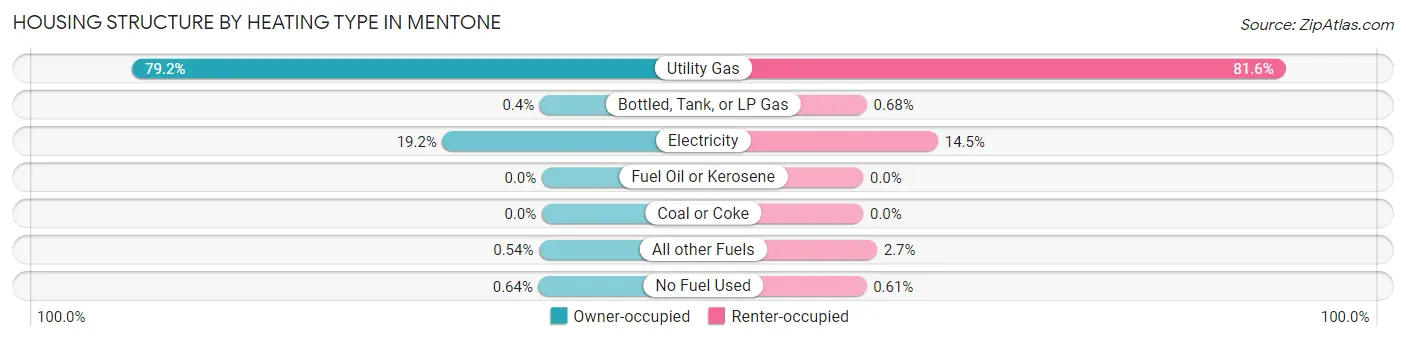 Housing Structure by Heating Type in Mentone