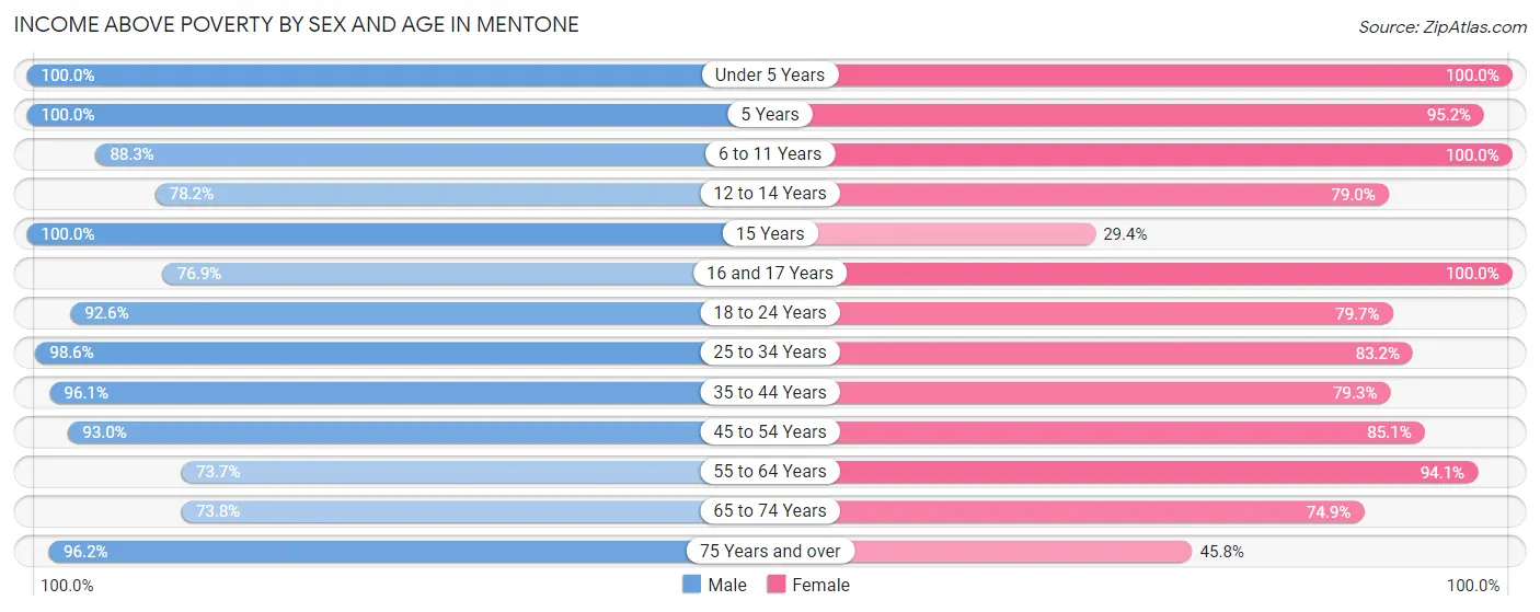 Income Above Poverty by Sex and Age in Mentone