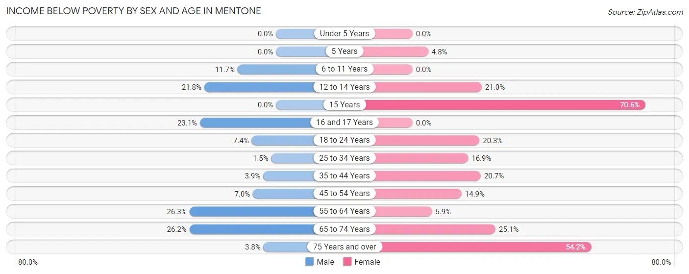 Income Below Poverty by Sex and Age in Mentone