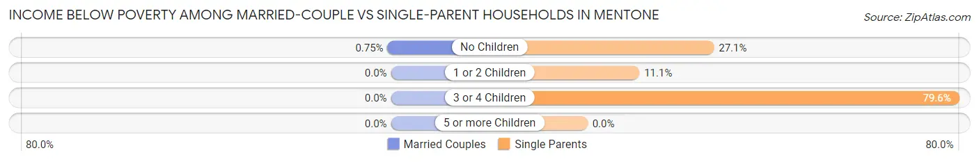 Income Below Poverty Among Married-Couple vs Single-Parent Households in Mentone