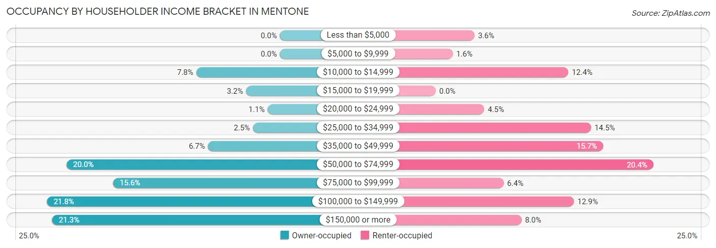 Occupancy by Householder Income Bracket in Mentone