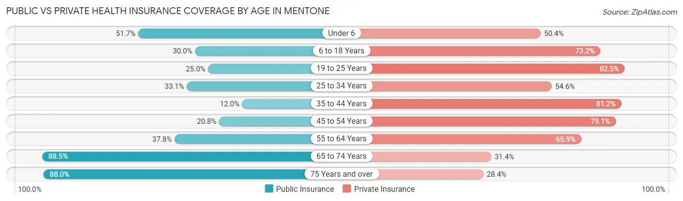 Public vs Private Health Insurance Coverage by Age in Mentone