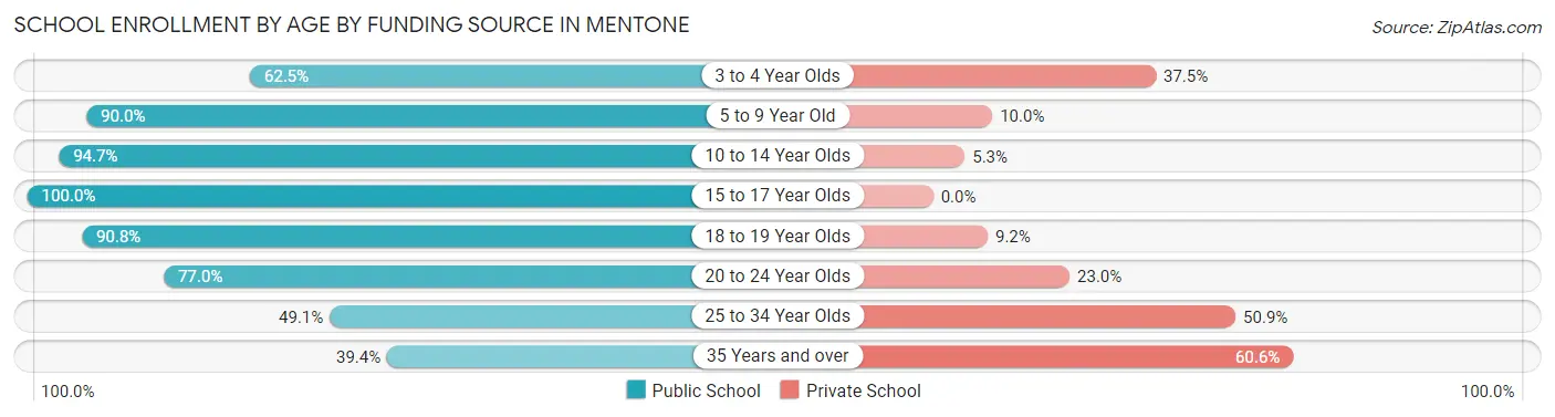 School Enrollment by Age by Funding Source in Mentone