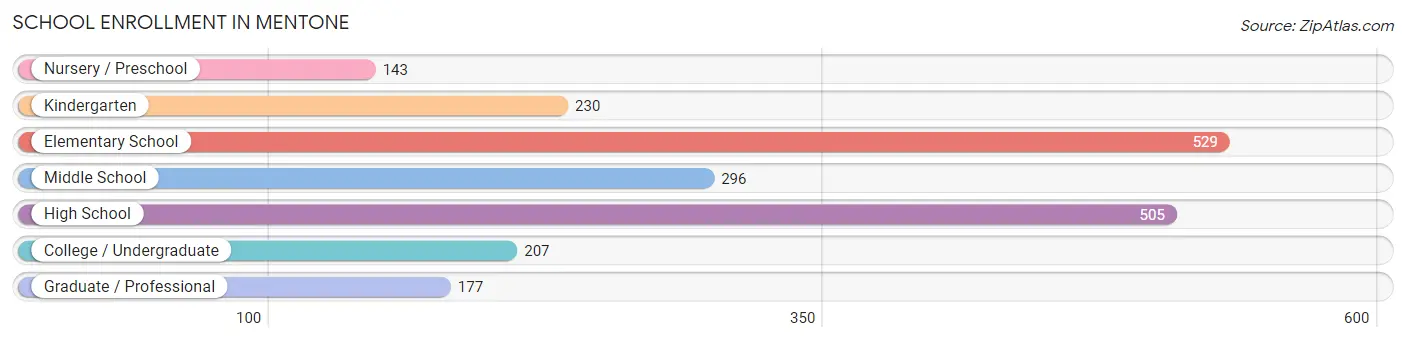 School Enrollment in Mentone