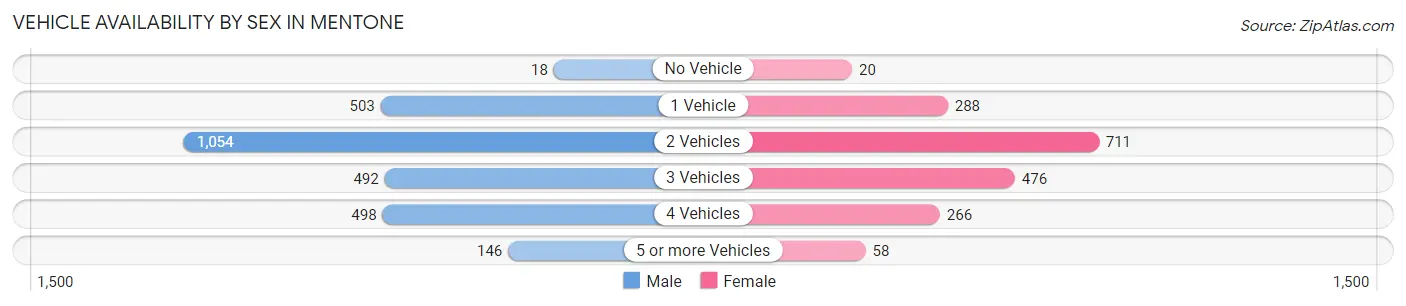 Vehicle Availability by Sex in Mentone