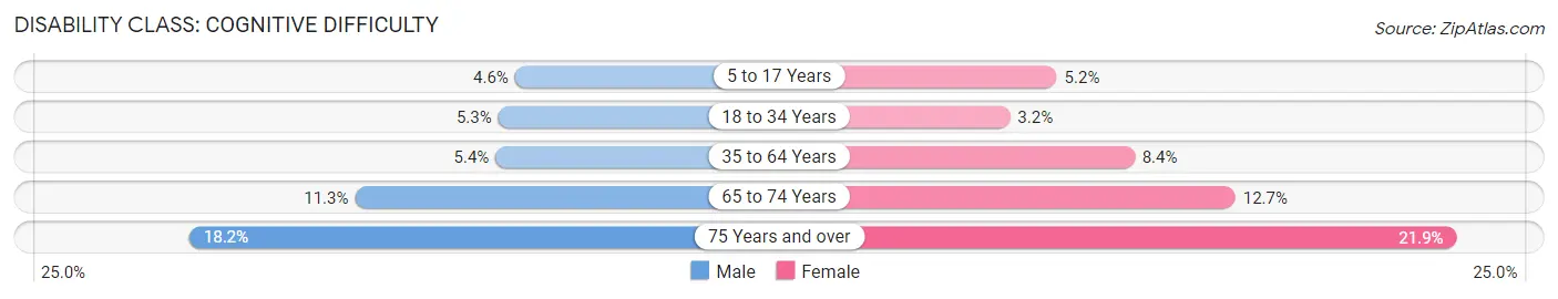 Disability in Merced: <span>Cognitive Difficulty</span>