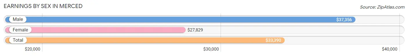 Earnings by Sex in Merced