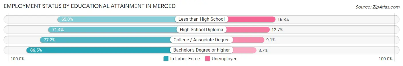 Employment Status by Educational Attainment in Merced