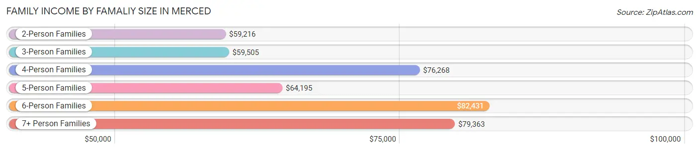 Family Income by Famaliy Size in Merced