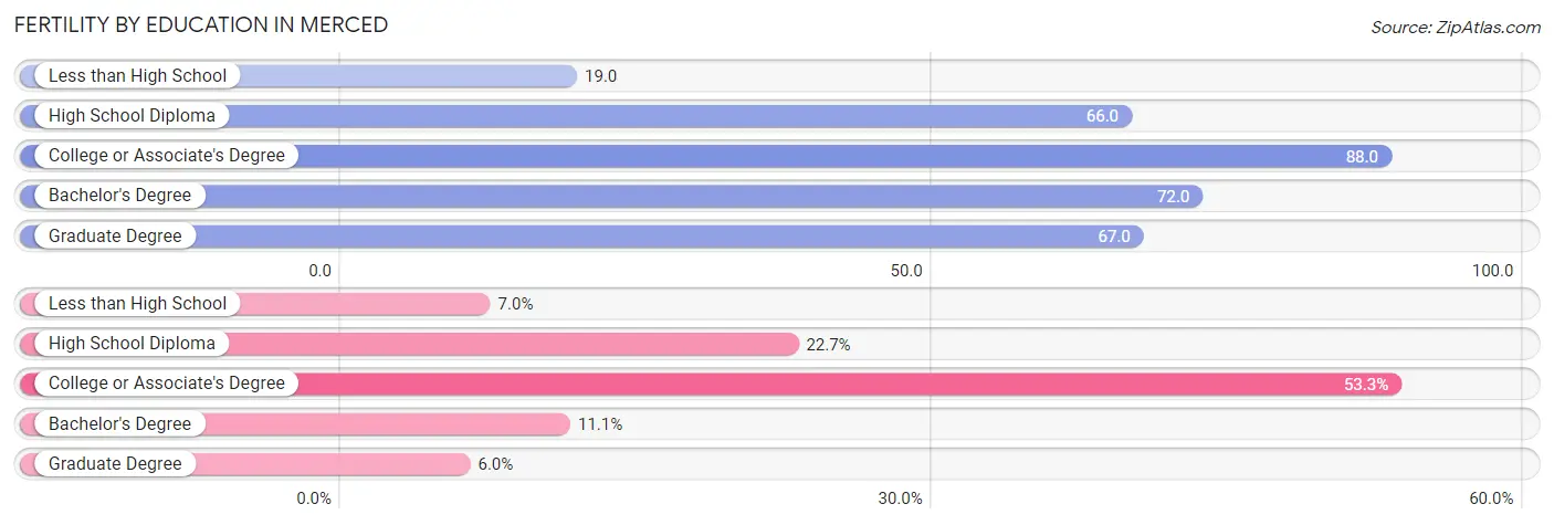 Female Fertility by Education Attainment in Merced