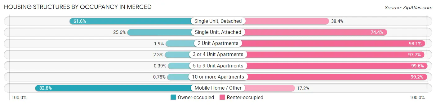 Housing Structures by Occupancy in Merced