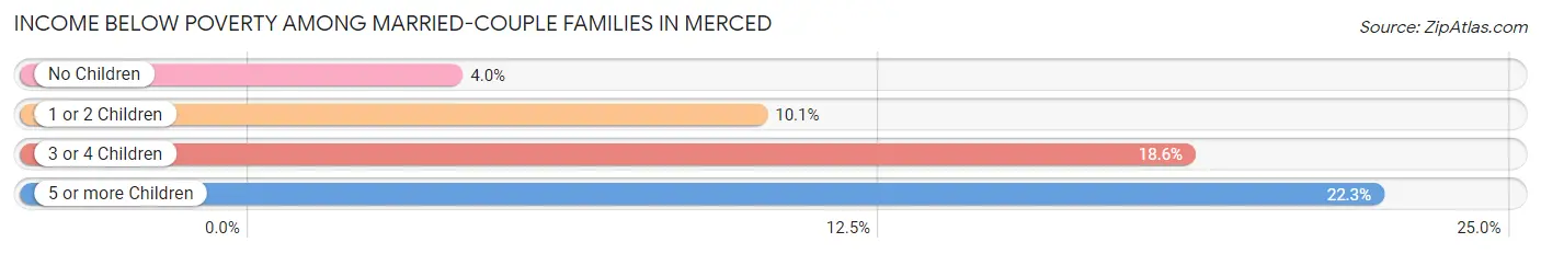 Income Below Poverty Among Married-Couple Families in Merced