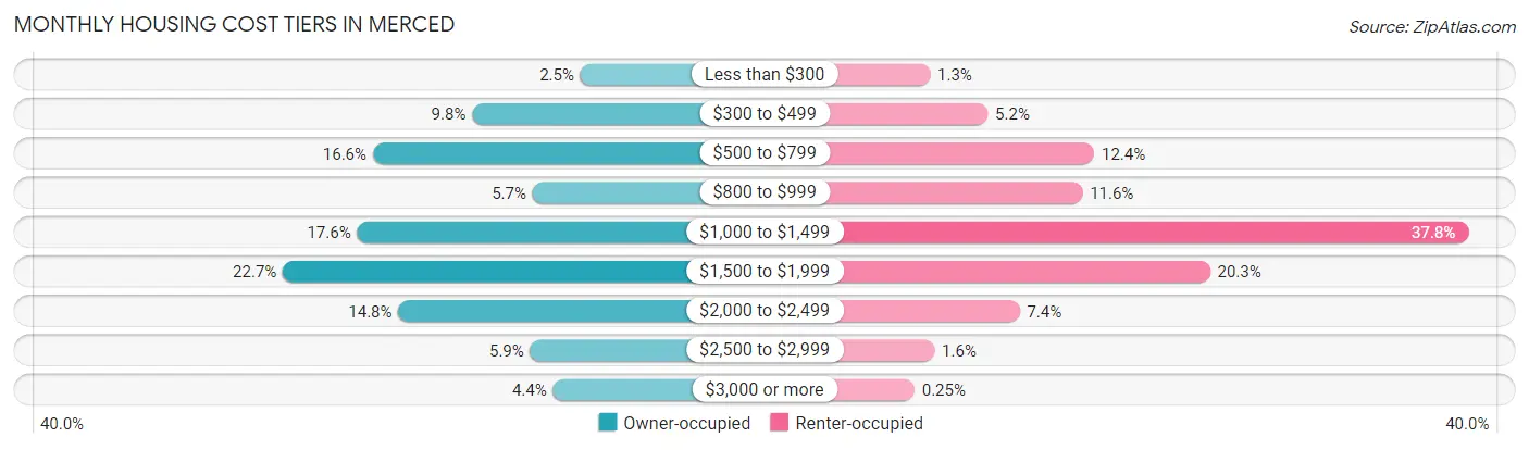 Monthly Housing Cost Tiers in Merced