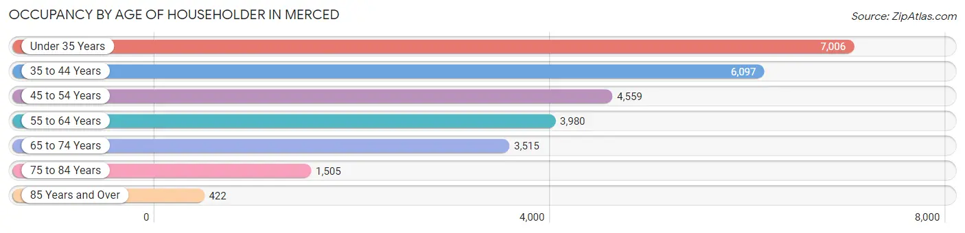 Occupancy by Age of Householder in Merced