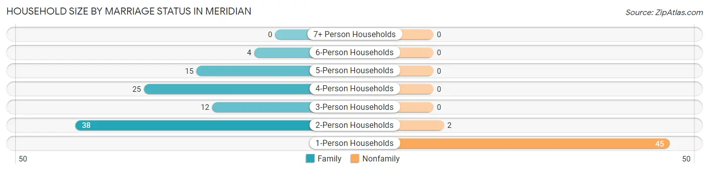 Household Size by Marriage Status in Meridian