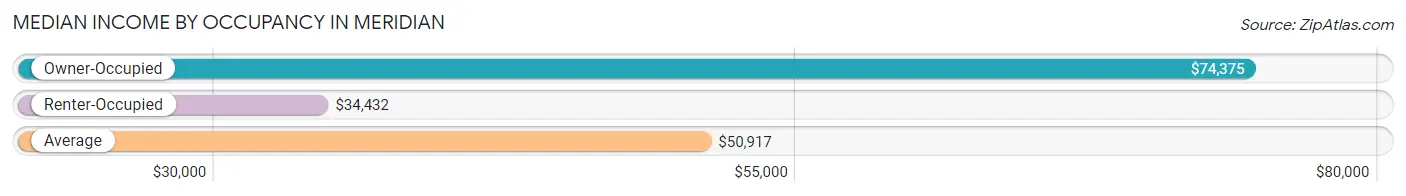 Median Income by Occupancy in Meridian