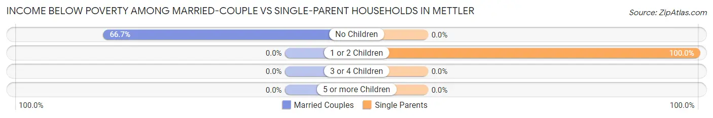 Income Below Poverty Among Married-Couple vs Single-Parent Households in Mettler