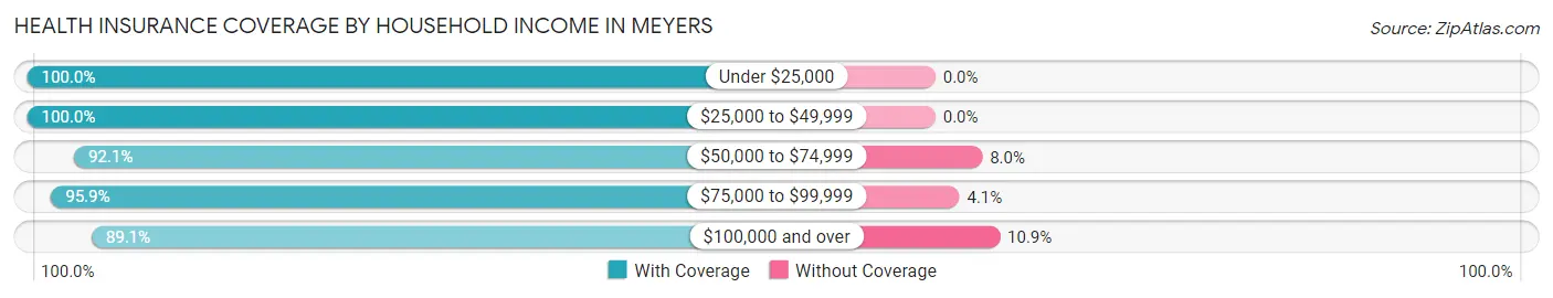 Health Insurance Coverage by Household Income in Meyers