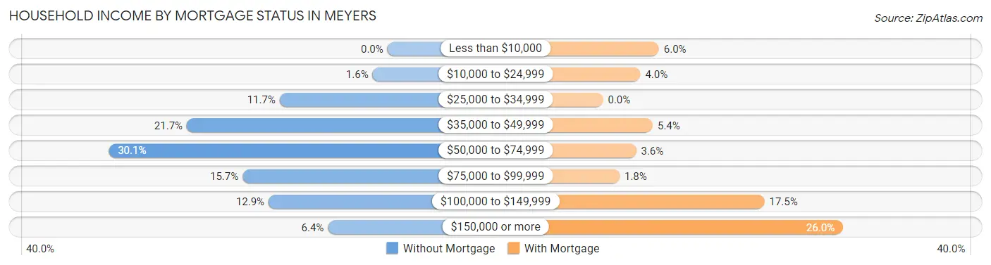 Household Income by Mortgage Status in Meyers