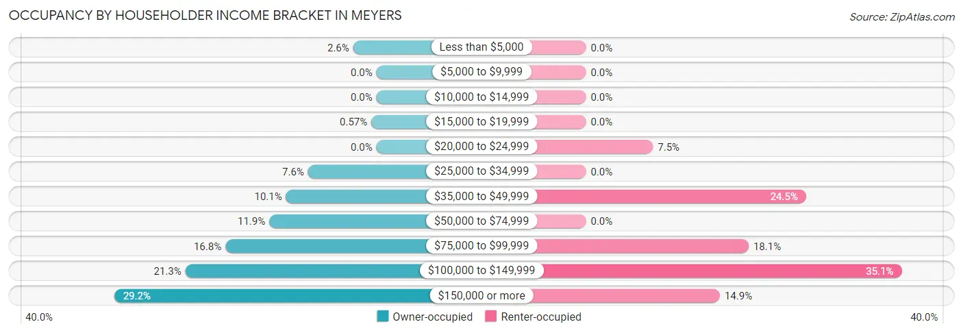 Occupancy by Householder Income Bracket in Meyers