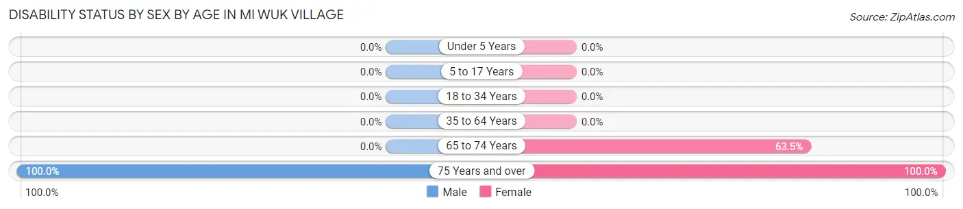 Disability Status by Sex by Age in Mi Wuk Village