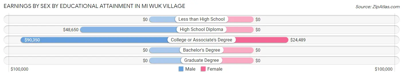 Earnings by Sex by Educational Attainment in Mi Wuk Village
