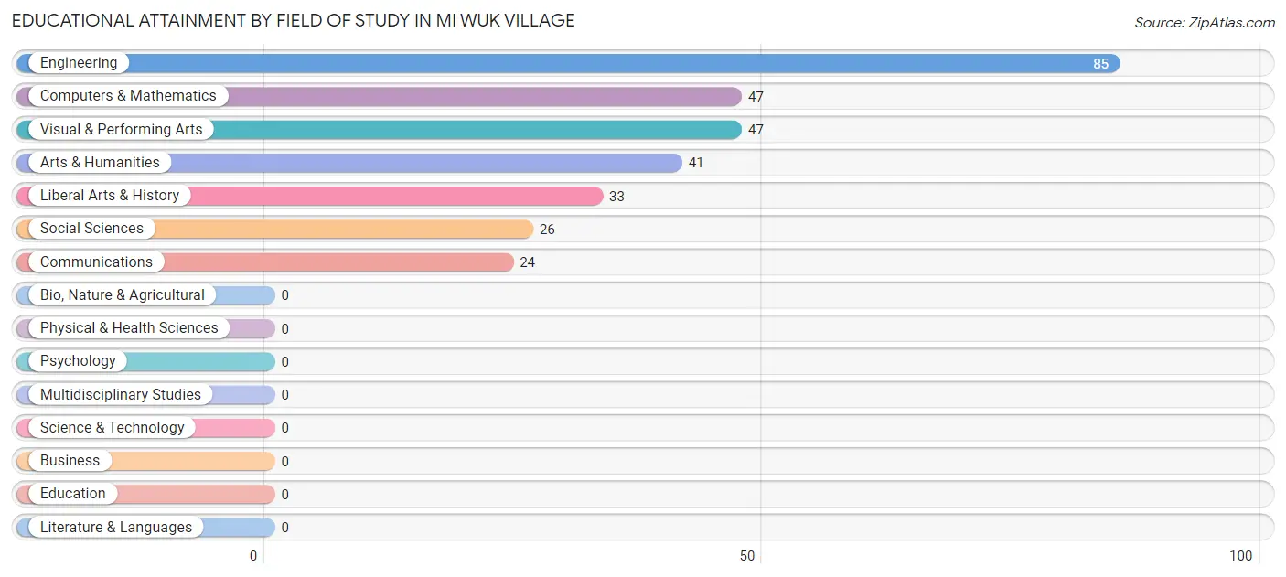 Educational Attainment by Field of Study in Mi Wuk Village