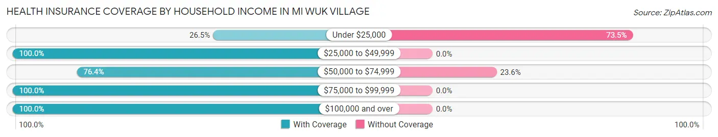 Health Insurance Coverage by Household Income in Mi Wuk Village